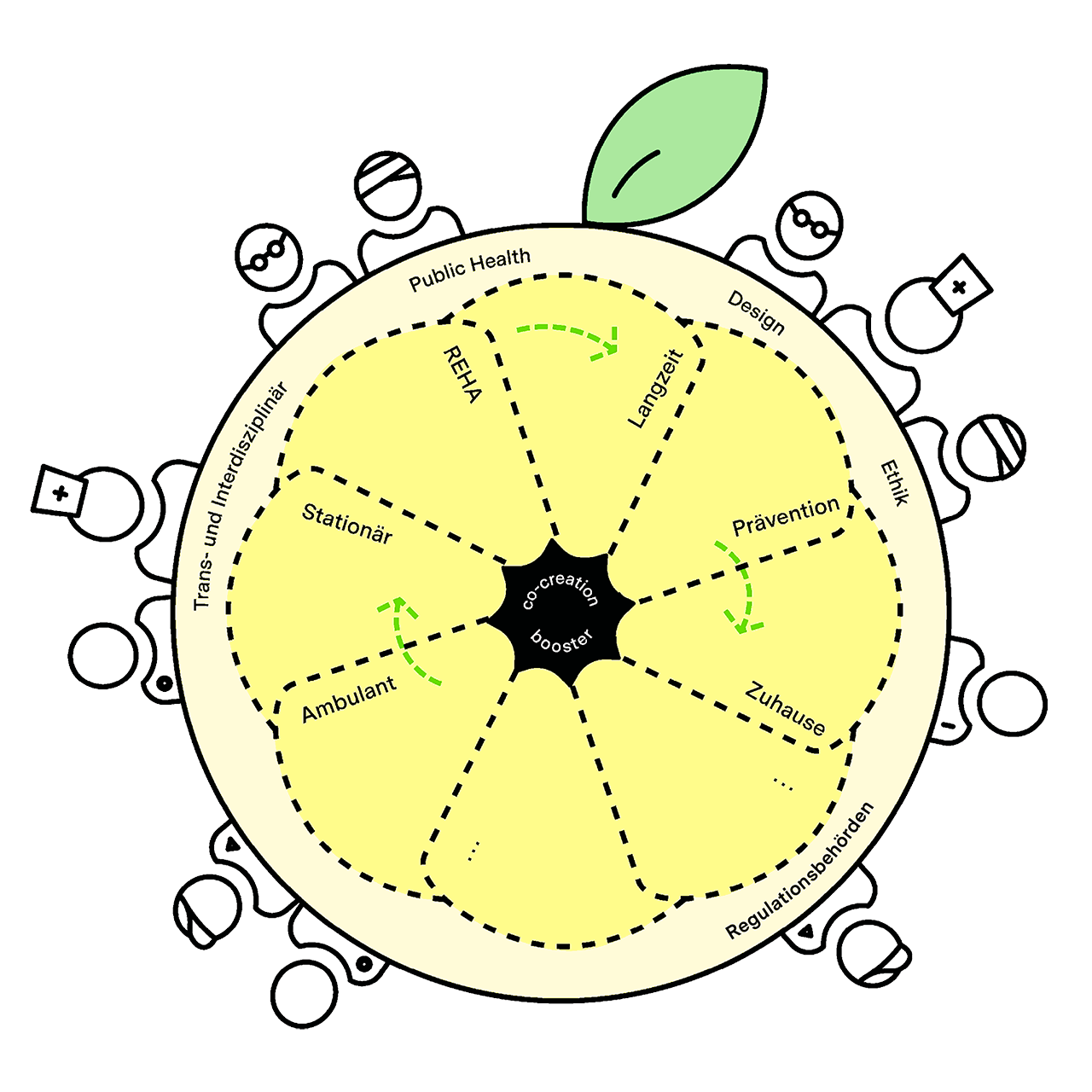 The graphic visualizes the healthcare system as a lemon: each chamber represents a separate healthcare context, while the peel connects transdisciplinary and interdisciplinary approaches such as public health, ethics, and design. The figures depicted symbolize the diversity of the actors involved, including patients, nursing professionals, medical professionals, IT and administration staff, researchers, and designers.